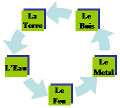 Cycle ko - Les cycles
