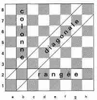 diagramme 1 - Les échecs