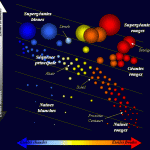L’interprétation du diagramme de Hertzsprung - Russell