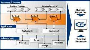 Business service management