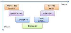 Cycle de gestion de projet