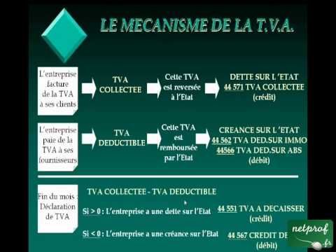 TVA : Taxe sur la valeur ajoutée