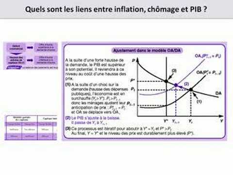 L'essentiel en Macroéconomie